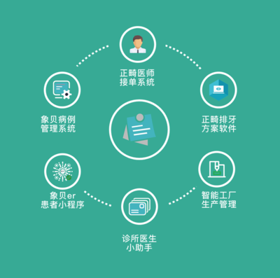 微云人工智能完成億元融資，以“AI+C2M”模式革新數字化牙科產業鏈